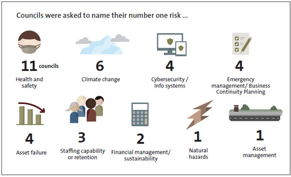A sample of the top risks identified by councils includes health and safety (identified by 11 councils as being their top risk), climate change (identified by 6 councils), staffing capability of retention (identified by 3 councils), and financial management/ sustainability (identified by 2 councils). 