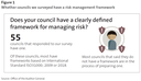 Figure 1 - Whether councils we surveyed have a risk management framework