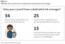Figure 3 - Whether the councils we surveyed had a dedicated risk manager