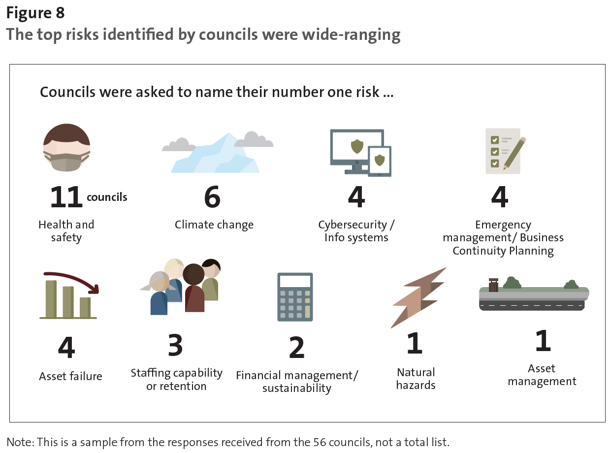 Figure 8 - The top risks identified by councils were wide-ranging