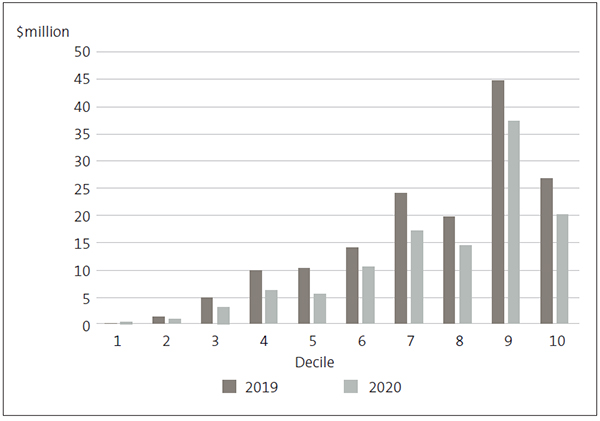 Figure 10. All deciles showed a reduction in total revenue from international students in 2020 compared with 2019, but it was not as severe as may have been expected after the borders closed.