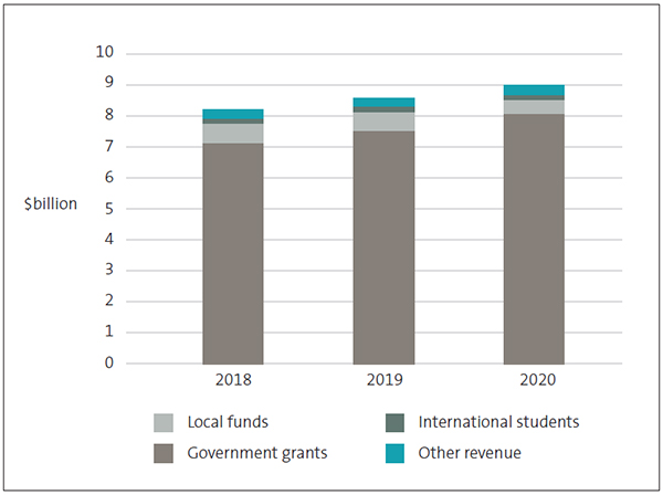 Figure 11. Government grants of $8,987 million made up about 90% of total school revenue for 2020. These grants increased 7% compared with 2019. Revenue from local funds and international students’ revenue reduced significantly, after being relatively consistent in previous years.