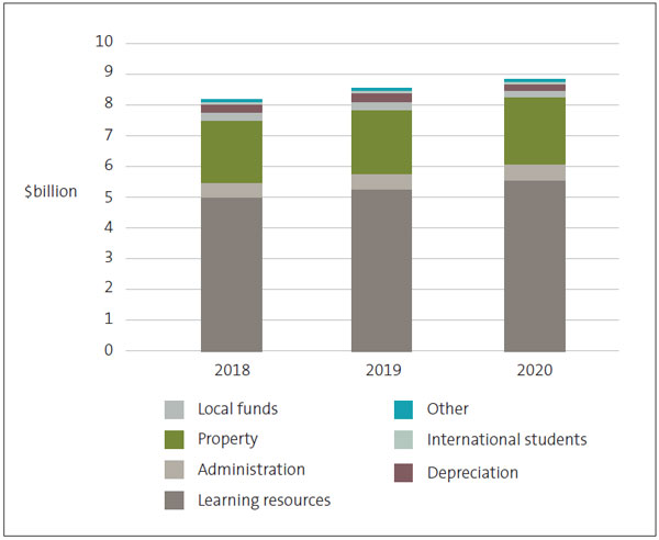 Figure 12. Total school expenditure for 2020 was $8,789 million. This is an increase of 3% compared with 2019. The largest increase in 2020 was in Learning Resources. This includes an increase in staffing costs from the settlement of collective agreements.