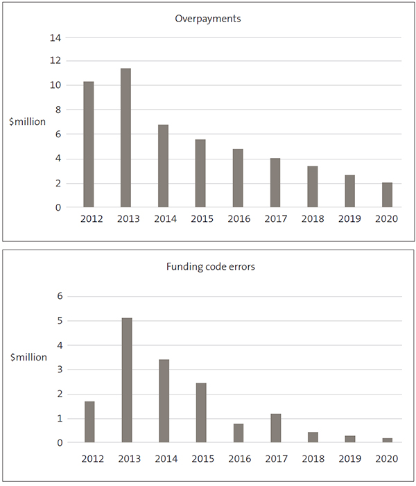 Figure 17. The graphs show the reduction in payroll errors by value and number recorded from 2012 to 2020. Novopay was introduced in August 2012, which meant that 2013 was the first full year of using the system. Funding code errors are those where payroll payments have been incorrectly funded by either the board or the Ministry (through its teachers’ salary funding). These result in an amount either owed to, or owed by, the school.