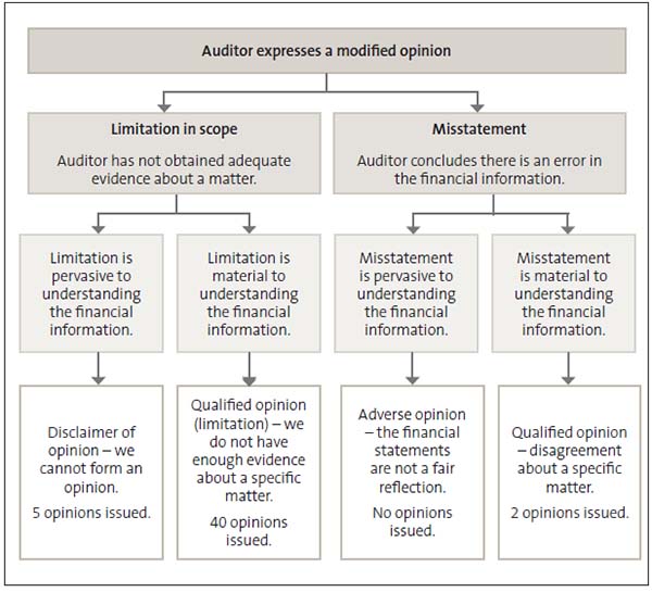 Figure 3. The type of modified opinion depends on whether auditors conclude there is an error in the financial statements or whether they have not been able to get enough evidence about a matter, and how important the error or lack of evidence is to the readers of the financial statements. 