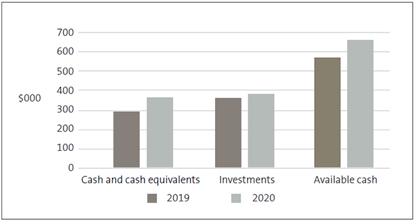 Figure 6. The average levels of cash and investments held by schools increased compared with 31 December 2019. There was also an increase in the average “available cash” for schools, which is calculated as cash and investments held, less any cash held on behalf of third parties.