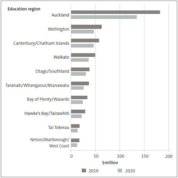 Figure 8. Total locally raised funds (excluding international student revenue) reduced for all education regions. This is consistent with what we expected after the Covid-19 lockdowns and the introduction of the Donations Scheme for decile 1 to 7 schools.