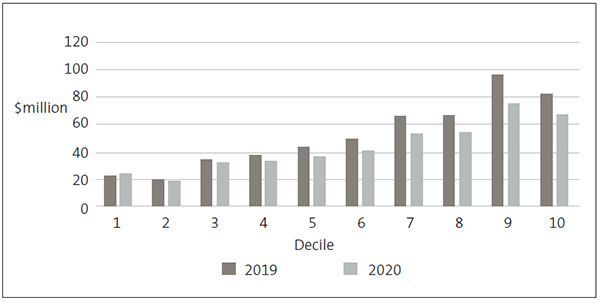Figure 9. When the funding from the donations scheme was added to the total locally raised funds for decile 1 to 7 schools and compared to total locally raised funds from the previous year, there is a small reduction for decile 1 to 3 schools. For decile 4 to 7 schools the gap begins to widen. Decile 8 to 10 schools are not eligible for the scheme.