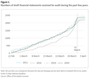 Figure 1 - Numbers of draft financial statements received for audit during the past few years
