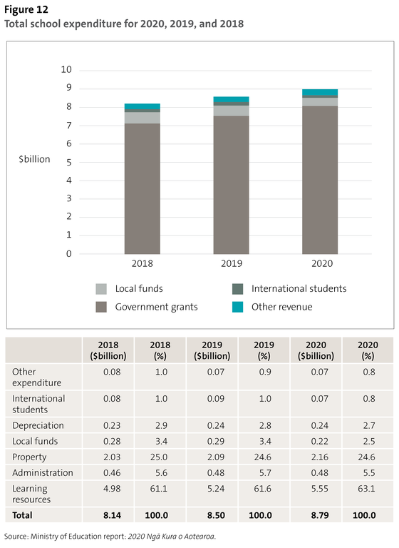 Figure 12 - Total school expenditure for 2020, 2019, and 2018