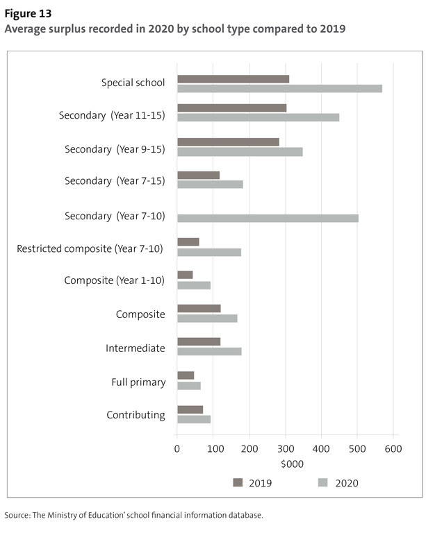 Figure 13 - Average surplus recorded in 2020 by school type compared to 2019