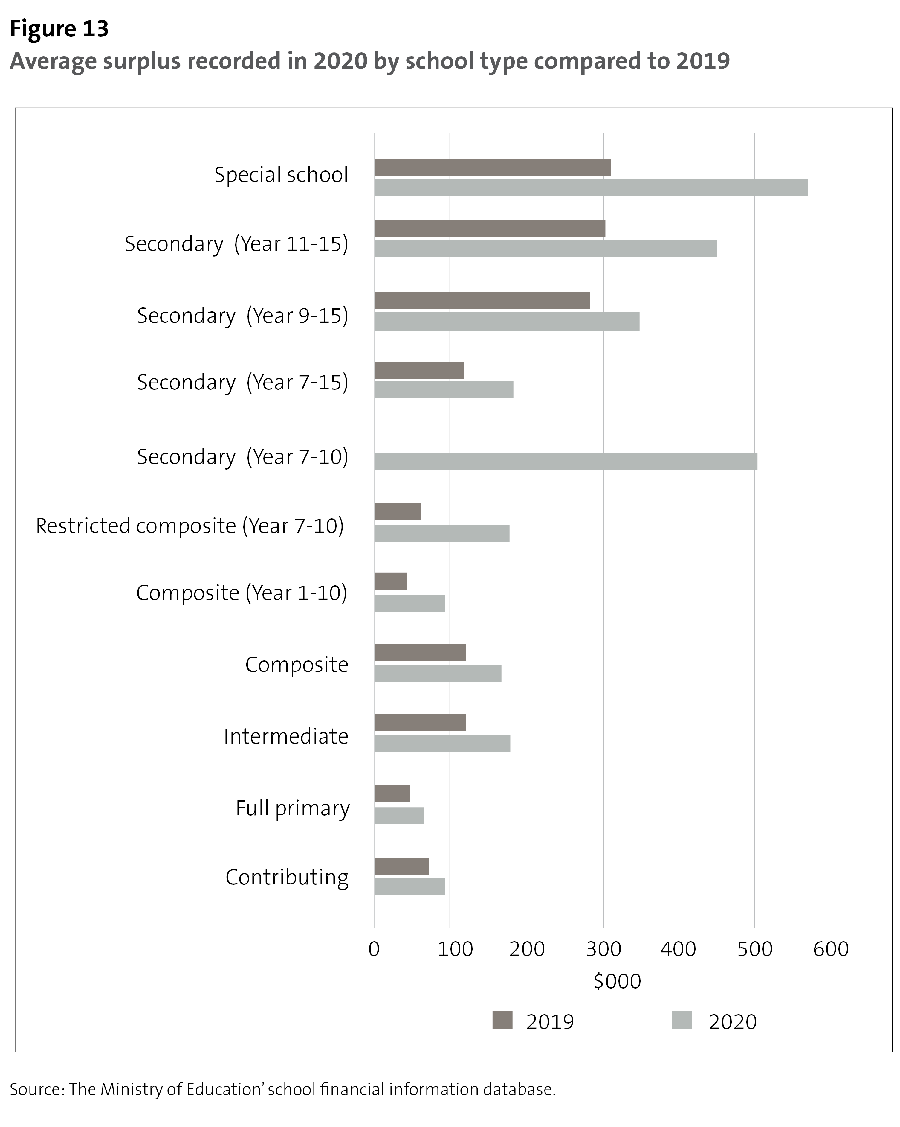 Figure 13 - Average surplus recorded in 2020 by school type compared to 2019