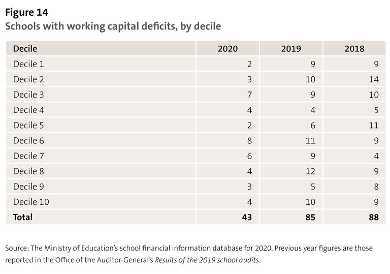 Figure 14 - Schools with working capital deficits, by decile