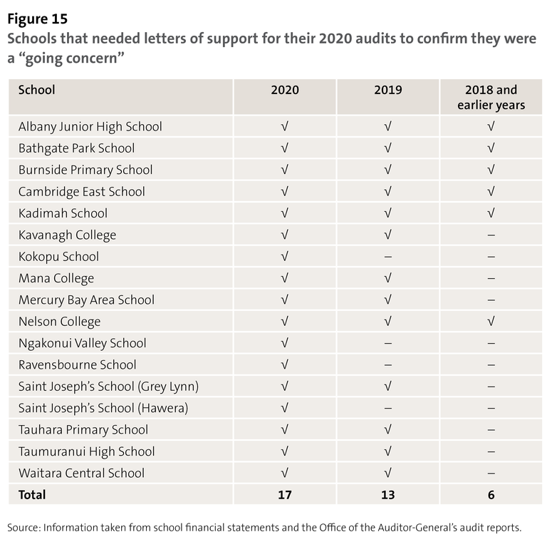 Figure 15 - Schools that needed letters of support for their 2020 audits to confirm they were a “going concern”