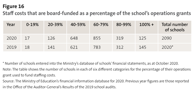 Figure 16 - Staff costs that are board-funded as a percentage of the school’s operations grants