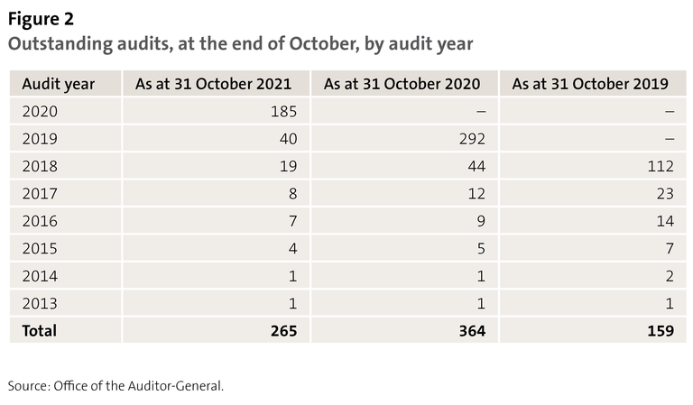 Figure 2 - Outstanding audits, at the end of October, by audit year