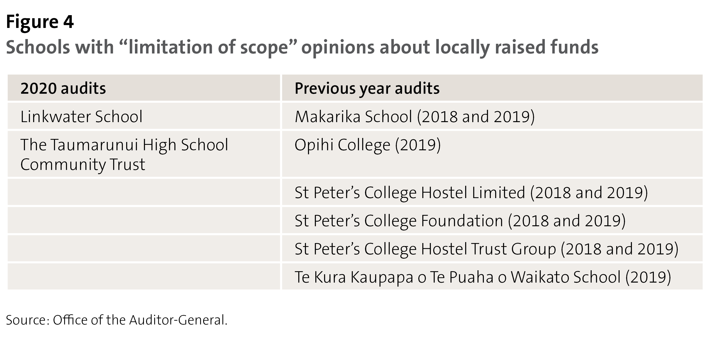 Figure 4 - Schools with “limitation of scope” opinions about locally raised funds