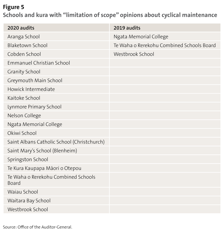 Figure 5 - Schools and kura with “limitation of scope” opinions about cyclical maintenance