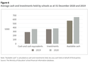 Figure 6 - Average cash and investments held by schools as at 31 December 2020 and 2019