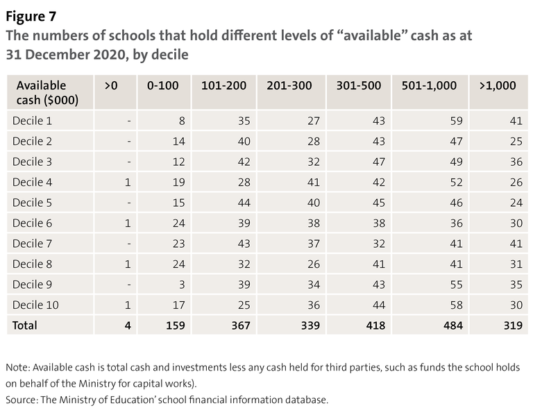 Figure 7 - The numbers of schools that hold different levels of “available” cash as at 31 December 2020, by decile