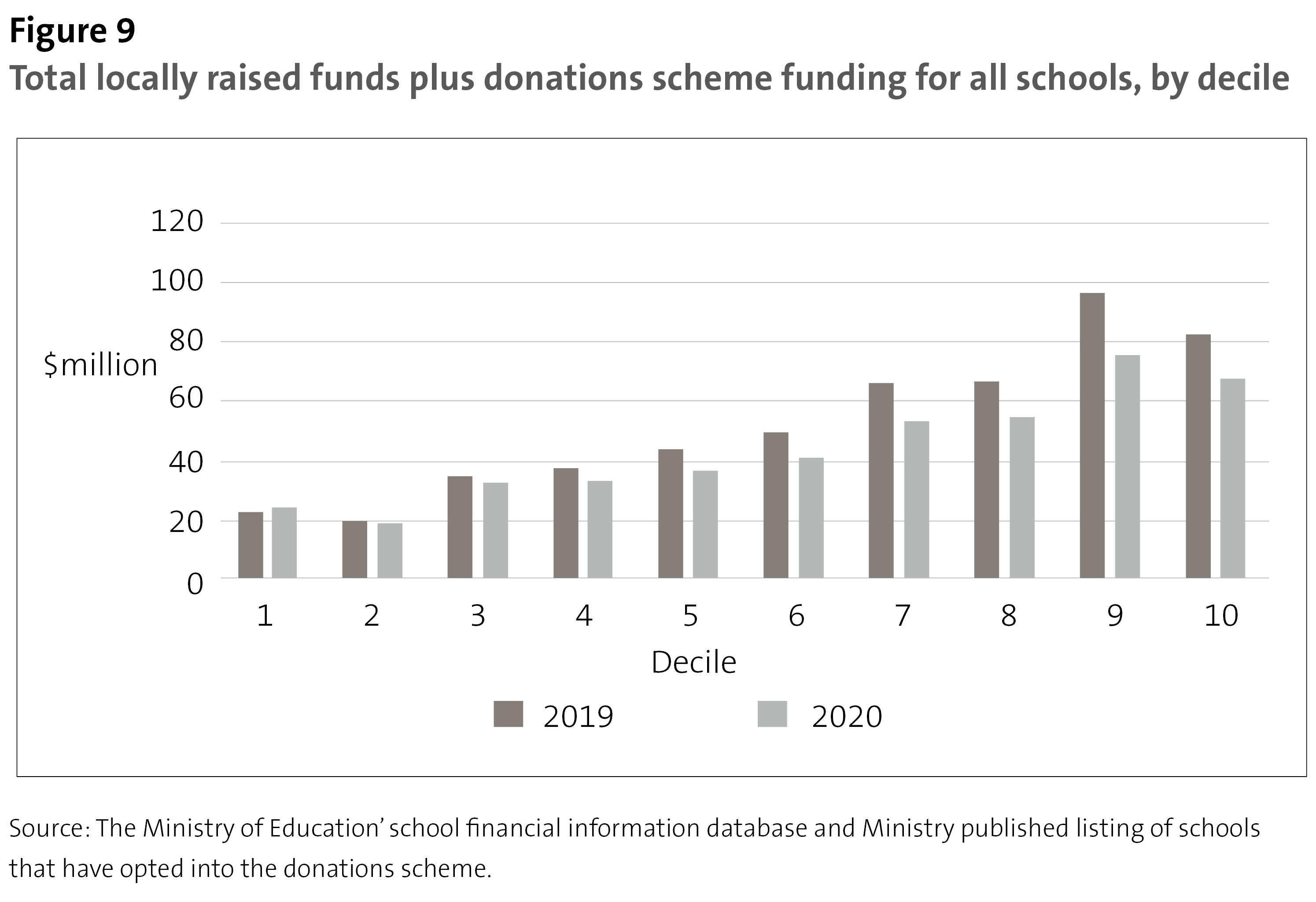 Figure 9 - Total locally raised funds plus donations scheme funding for all schools, by decile