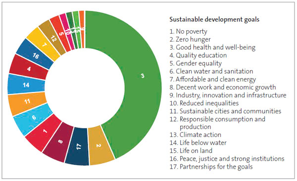 Figure 3 - The LinkedSDGs assessment of how Our Plan: The Government's priorities for New Zealand aligns with the sustainable development goals. 