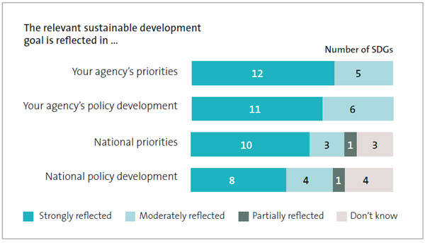 Figure 4 - Extent to which the 17 sustainable development goals are reflected in priorities and policy development. 