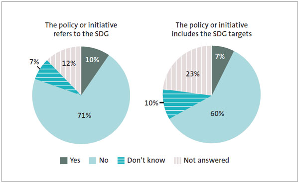 Figure 5 - Extent to which sampled policies and initiatives refer to the sustainable development goals or include the targets. 