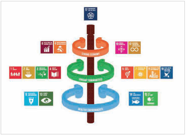 Figure 8 - How the Waikato Wellbeing Project uses the sustainable development goals for its framework. 