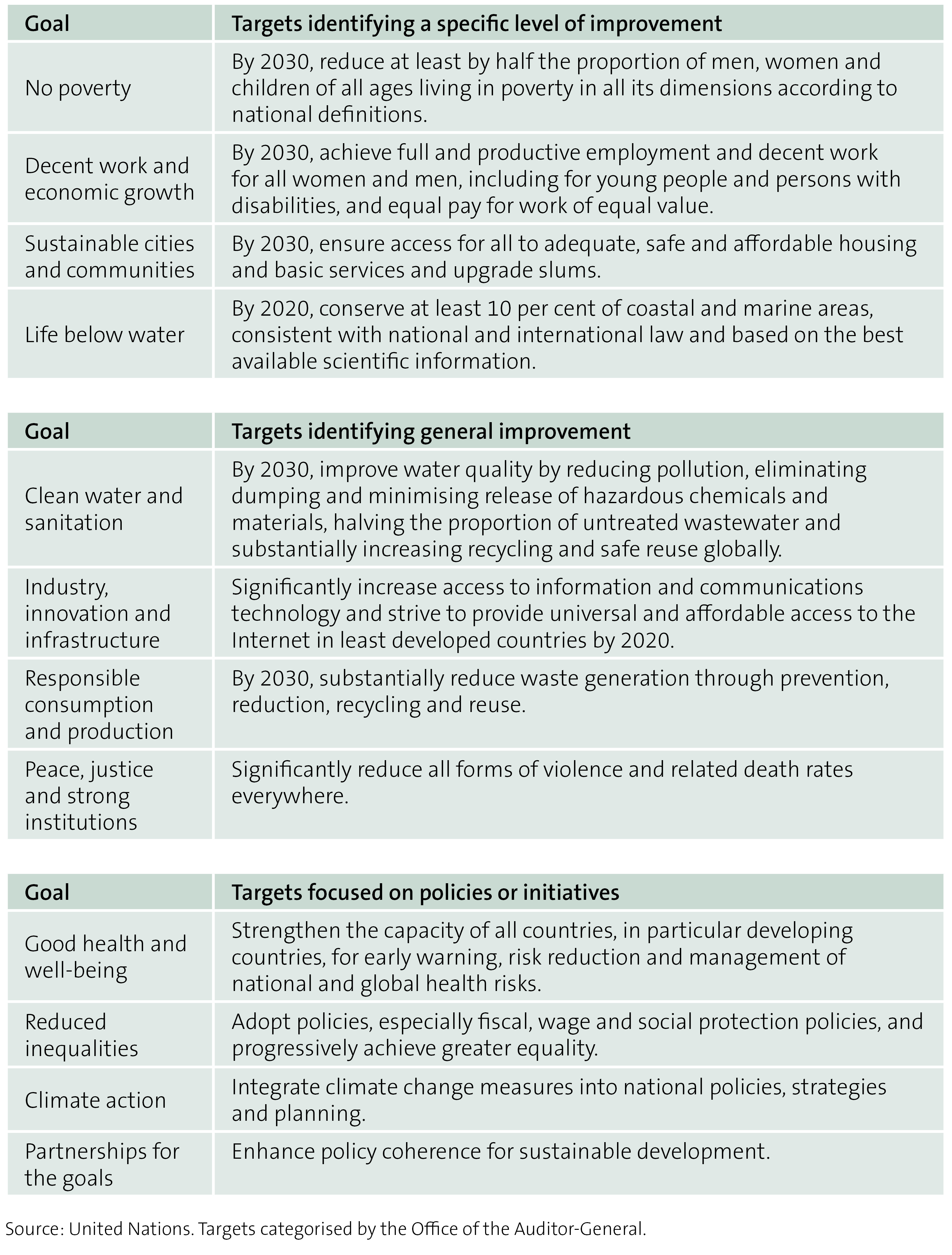 Figure 2 - Examples of different types of global targets for the sustainable development goals