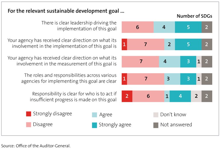 Figure 6 - Extent to which agencies agreed or disagreed with leadership and accountability statements for the 17 sustainable development goals