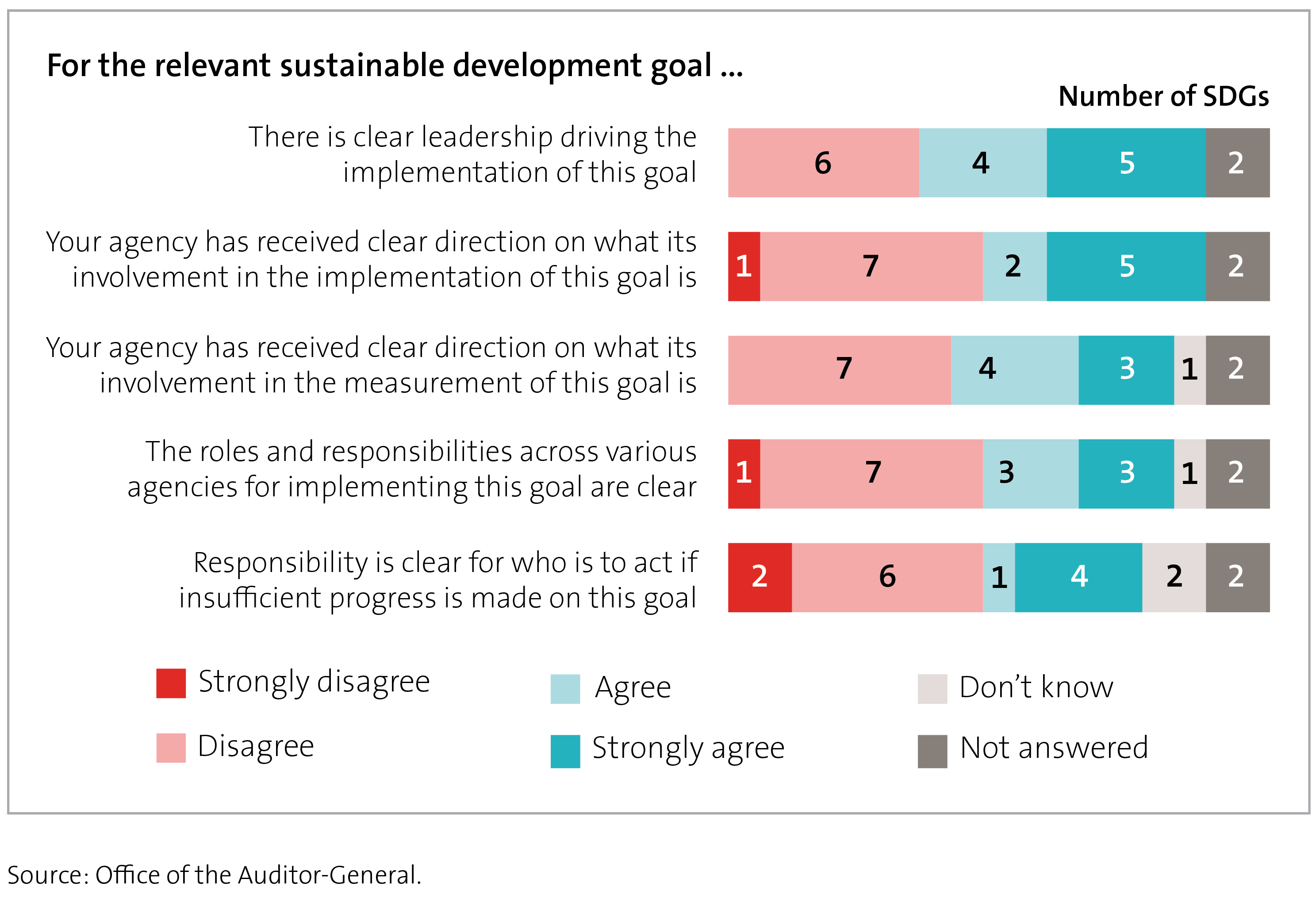 Figure 6 - Extent to which agencies agreed or disagreed with leadership and accountability statements for the 17 sustainable development goals