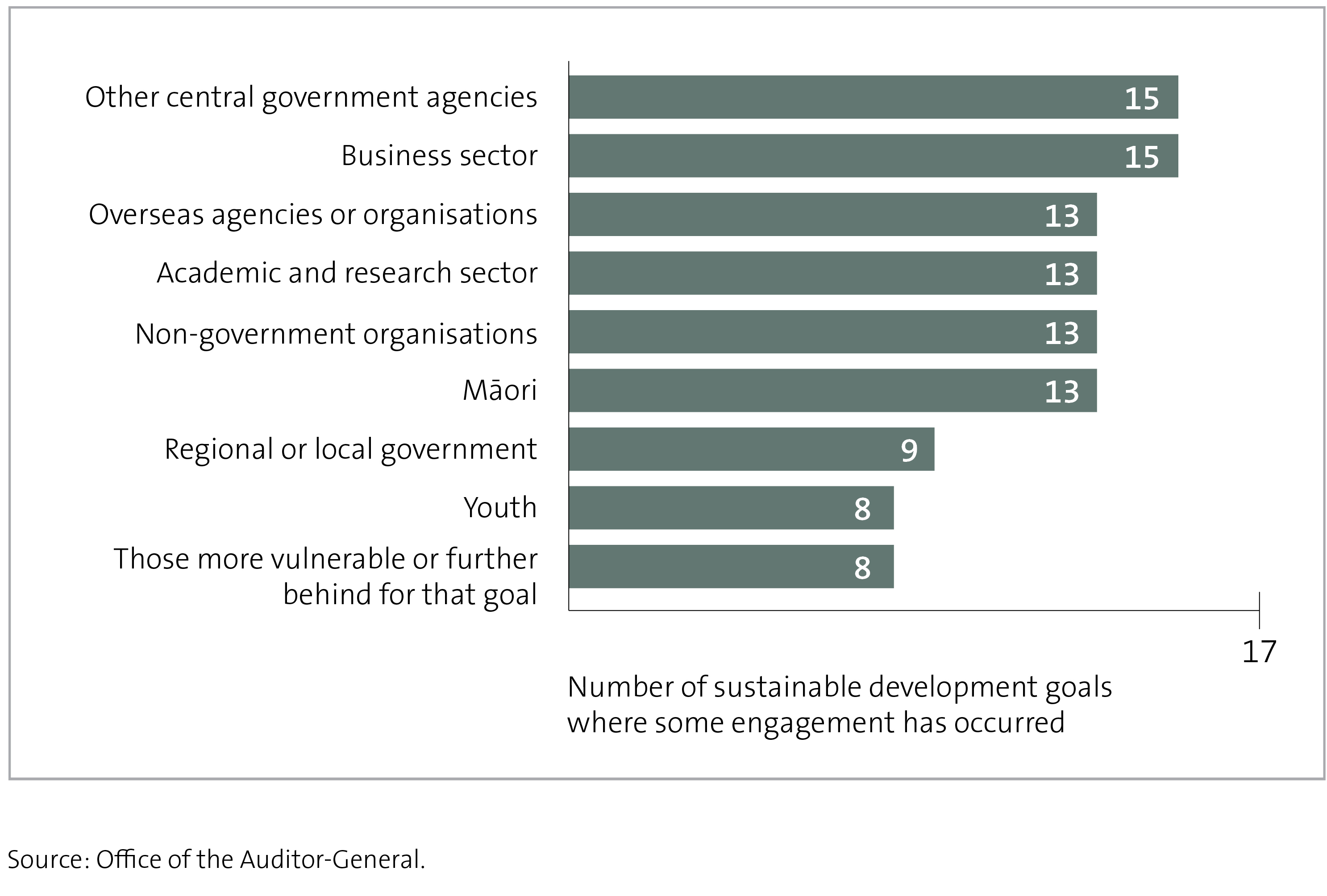 Figure 9 - Number of sustainable development goals where surveyed agencies have engaged with different stakeholder groups on work relevant to that goal