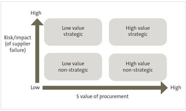 Figure 1: The model some public organisations use to identify their strategic suppliers