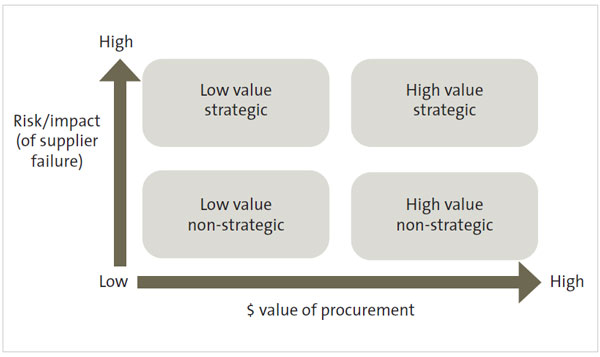 Figure 1 - The model some public organisations use to identify their strategic suppliers. 