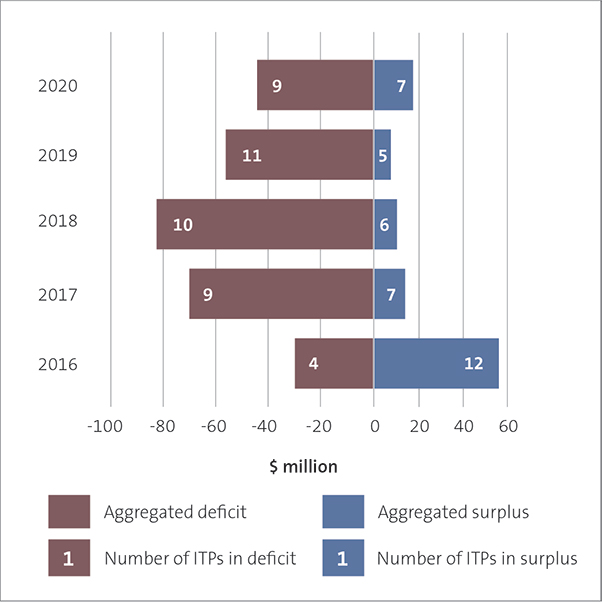 Figure 1: Institutes of technology and polytechnics’ combined surpluses and deficits from 2016 to 2020 