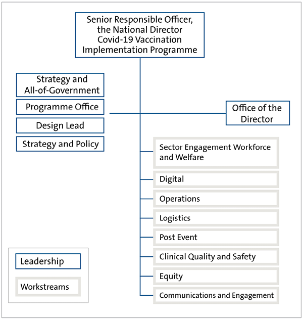 Figure 2 shows the programme structure of the immunisation programme as it was in April 2021. The Senior Responsible Officer, the National Director Covid-19 Vaccination Implementation Programme, sits above the programme leadership and eight workstreams. The eight workstreams are: Sector Engagement Workforce and Welfare, Digital, Operations, Logistics, Post Event, Clinical Quality and Safety, Equity, and Communications and Engagement. The programme leadership is made up of someone responsible for Strategy and All-of-Government, the Programme Office Lead, the Design Lead, and the Strategy and Policy lead. The Office of the Director is also represented in the programme leadership. 