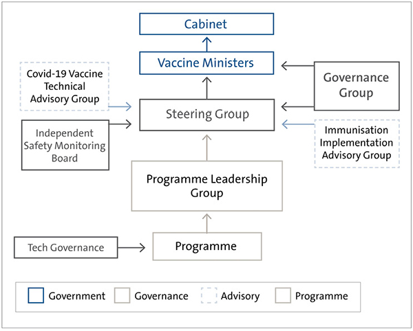 Figure 3: Governance structure, as at April 2021