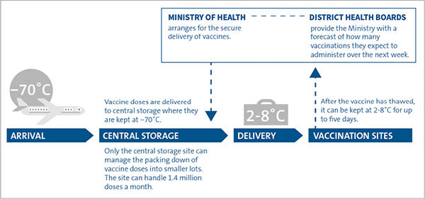 Figure 4 is a flowchart that shows the delivery chain of the Pfizer vaccine doses. Doses of Pfizer vaccine arrive in New Zealand and are then moved to central storage, where they are kept at minus seventy degrees Celsius. Only the central storage can manage the packing down of vaccines into smaller lots. The site can handle 1.4 million doses a month. From there, the doses are delivered to vaccination sites. After the vaccine has thawed, it can be kept at two to eight degrees Celsius for up to five days. Vaccination sites are run by district health boards who provide the Ministry of Health with a forecast of how many vaccinations they expect to administer over the next week. The Ministry of Health arranges for the secure delivery of vaccines from central storage.