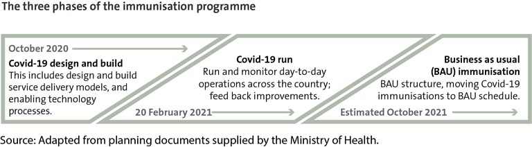 Figure 1 - Aspects of the programme are progressing in parallel