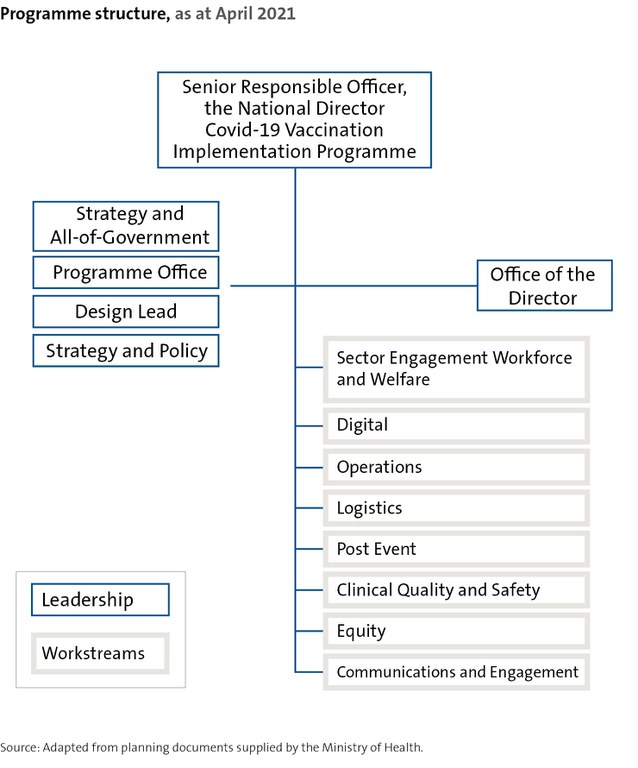 Figure 2 - Programme structure as at April 2021