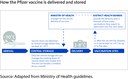 Figure 4 - How the Pfizer vaccine is delivered and stored