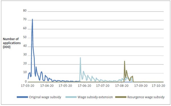 Figure 3 - Number of applications for the wage subsidy received daily