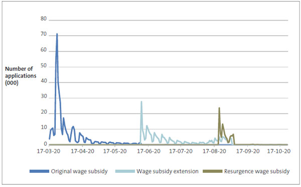 Figure 3 is a graph that explains the number of applications for the wage subsidy received daily. 