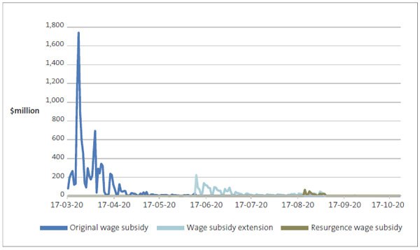 Figure 4 - Amount of wage subsidy payments made daily