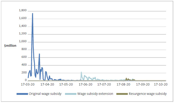 Figure 4 is a graph that indicates the amount of wage subsidy payments made daily
