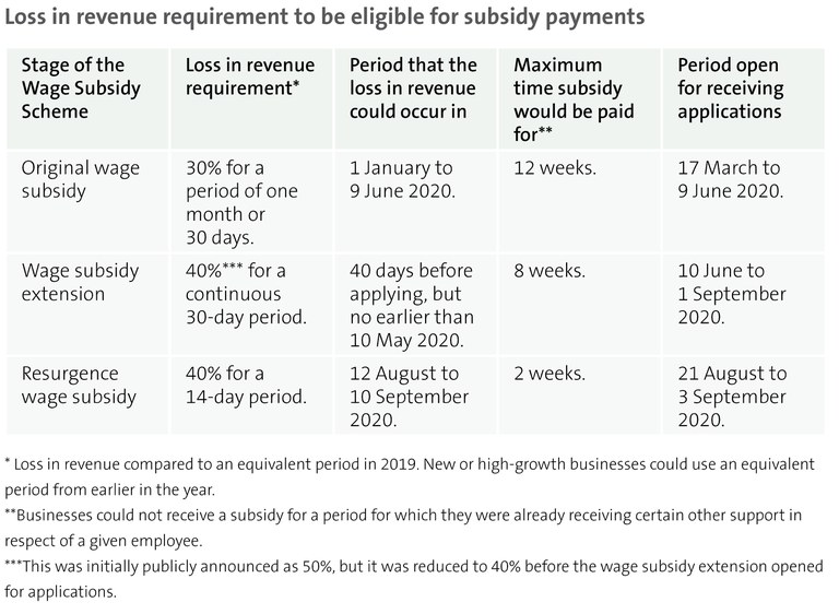 Figure 1 - Loss in revenue requirement to be eligible for subsidy payments