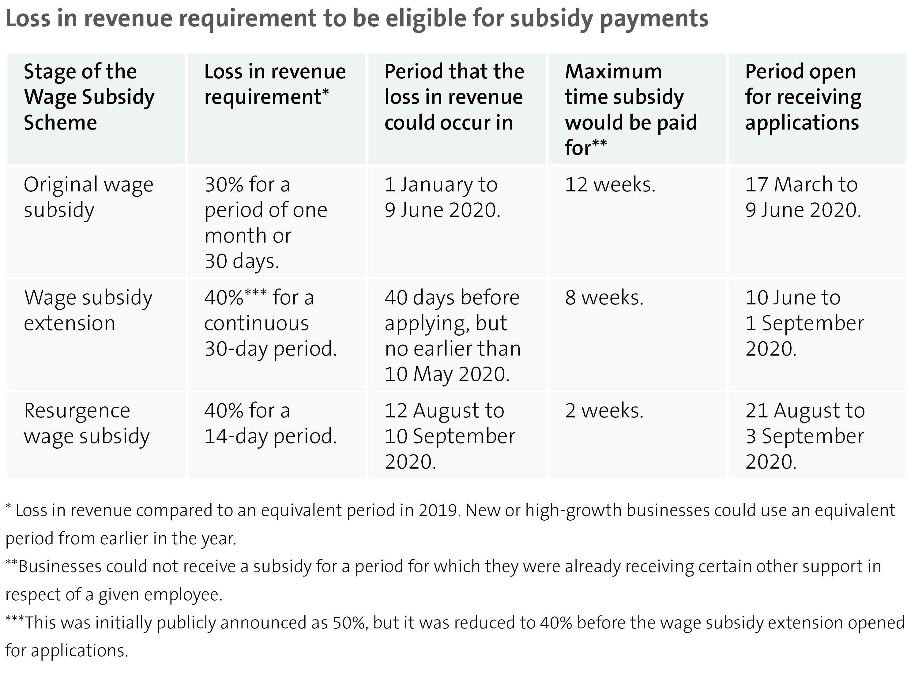 Figure 1 - Loss in revenue requirement to be eligible for subsidy payments