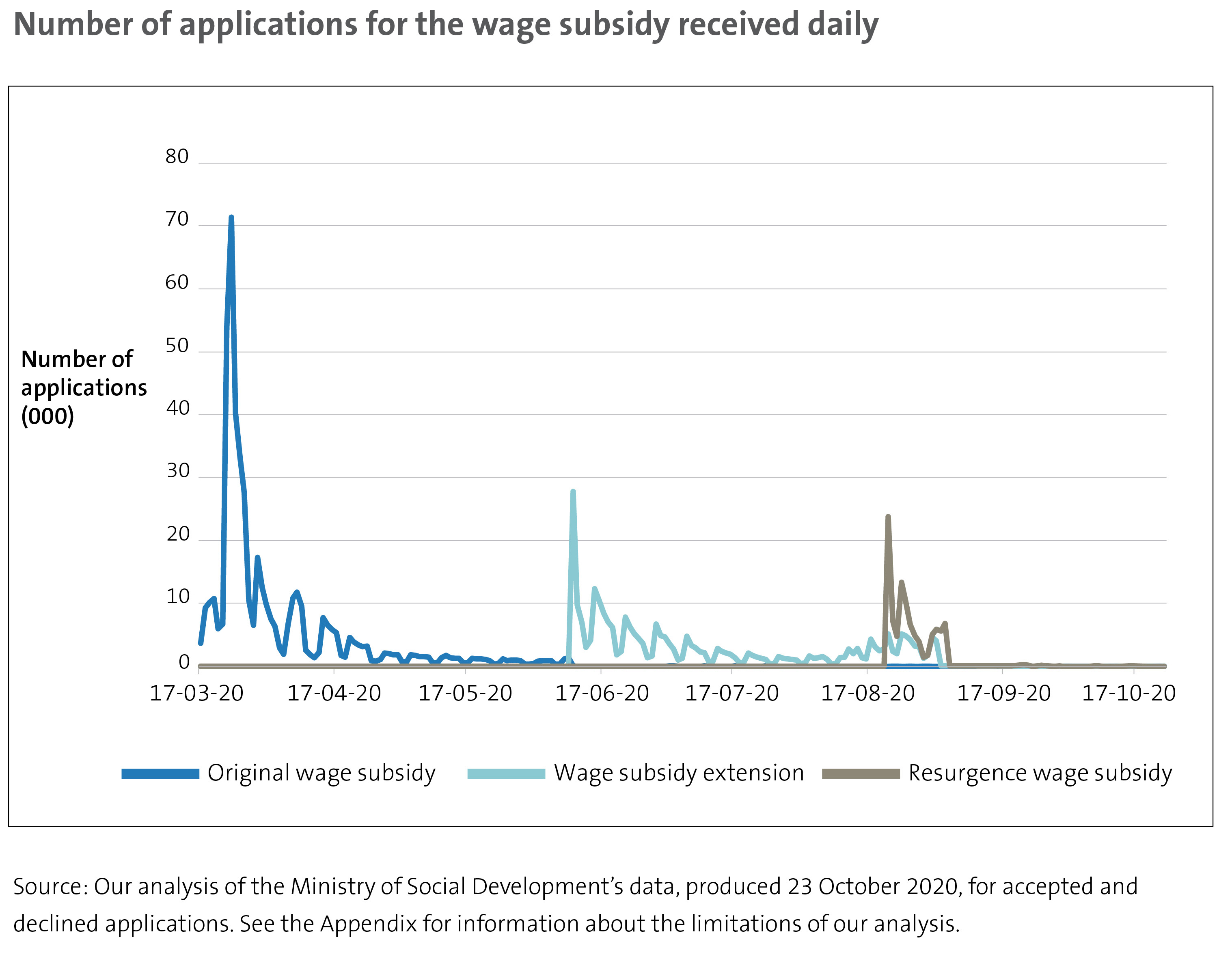Figure 3 - Number of applications for the wage subsidy received daily