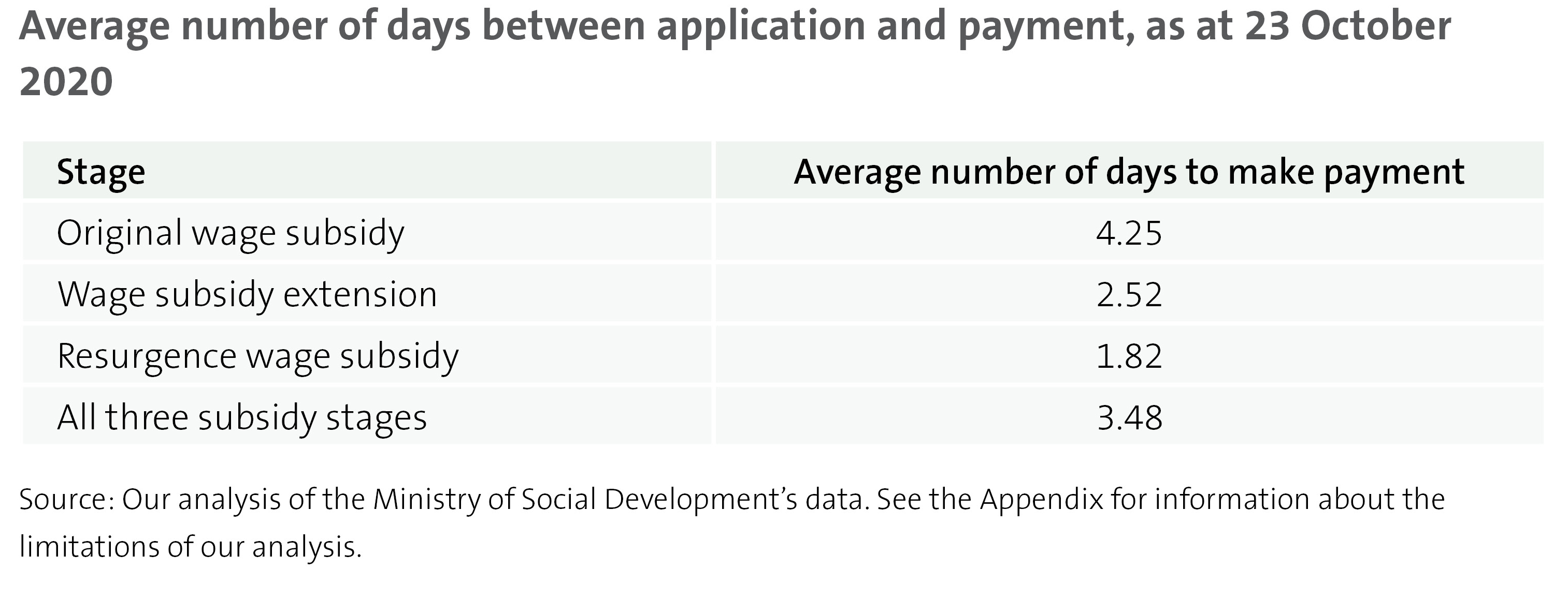 Figure 5 - Average number of days between application and payment, as at 23 October 2020